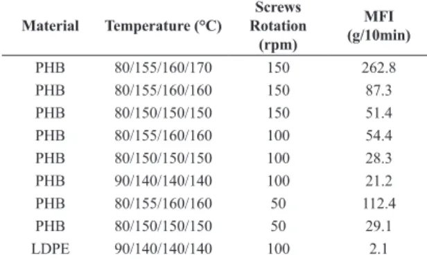 Table 3 also shows that the MFI of the blends increases as  the content of PHB in the blends increases