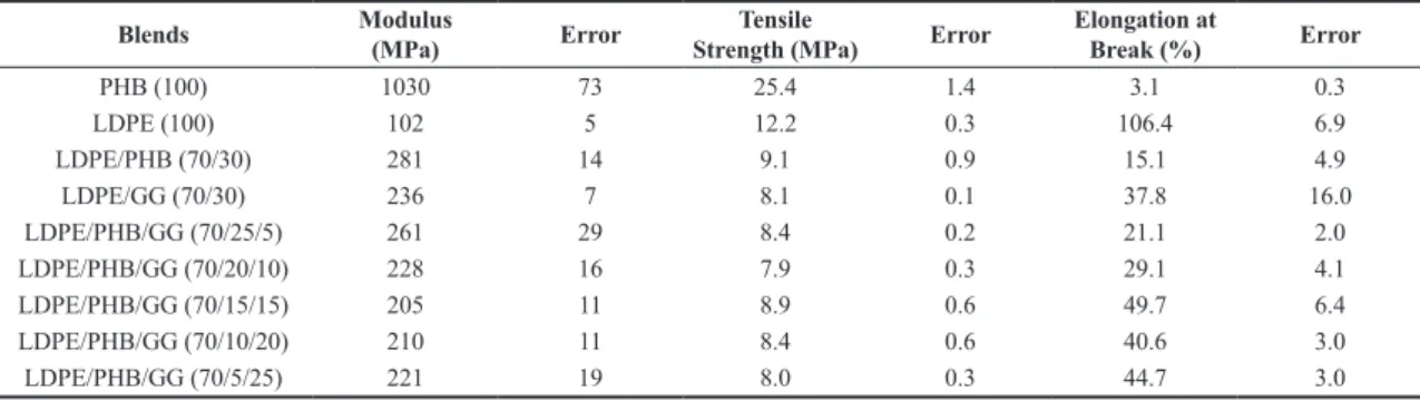 Table 5 presents the flexural strength values of LDPE  and of LDPE blends. It can be seen that the addition of  PHB to LDPE increases the flexural strength of LDPE