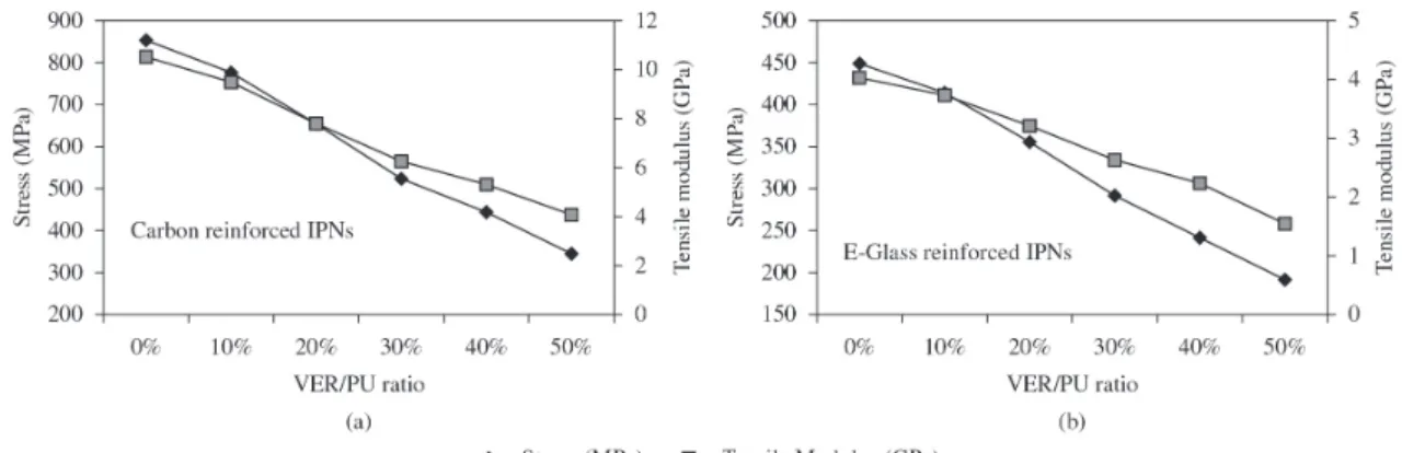 Figure 4.  (a) Compressive Stress, Modulus diagram of Carbon Reinforced IPNs; (b) Compressive Stress, Modulus diagram of E-Glass  Reinforced IPNs.