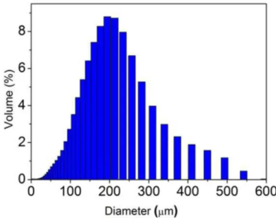 Figure 2. Particle size distribution of obtained PVAc microparticles.