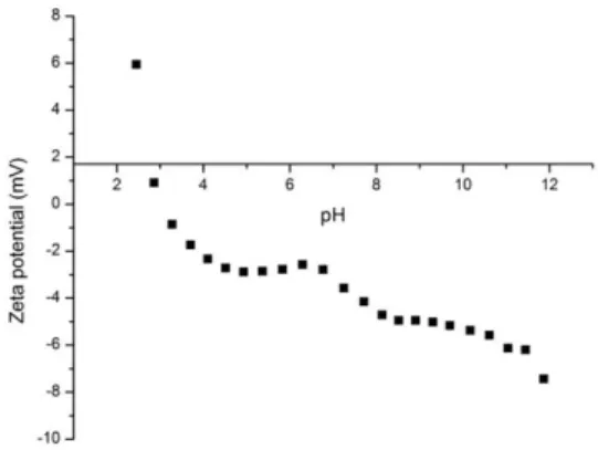 Figure 4 shows how the enzymatic lisozyme activity  changes with the pH of the prepared aqueous solution