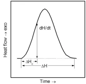 Figure 1. Typical DSC isotherm used to determine the total heat  reaction, ΔH, the rate of reaction dH/dt and heat of the reaction  completed ΔH C .