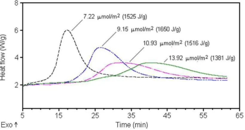 Figure 3 shows the DSC measurements in isothermal  scan mode for silicas impregnated with EpLHPB containing  different amounts of epoxy groups per unit of silica external  surface