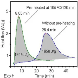 Figure 5. Heat of reaction (ΔH) as function of epoxy groups content  per unit external surface of silica (Q EPOX ), in μmol/m 2 