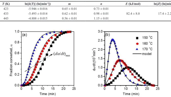 Table 1. Kinetic parameters of the autocatalytic model obtained from isothermal analysis performed in DSC and data treatment according  to ASTM E 2070 [17] .