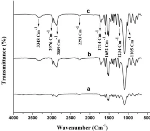 Figure 4. IR-ATR spectra of Fe 3 O 4 @AEAP-PUF foams, with  different content of Fe 3 O 4 @AEAP: (a) 0; (b) 1.5 and (c) 3.0%.