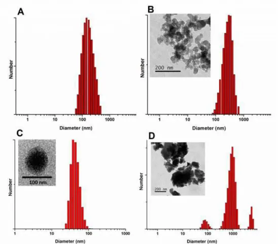 Figure 3A shows the temperature-dependent optical  transmittance  at  540  nm  obtained  for  nanoparticles  dispersions in the range of 20 to 40 °C