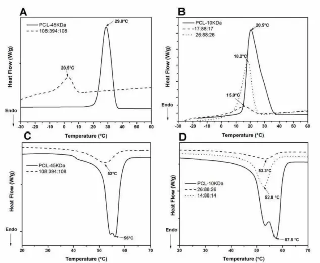 Figure 4. DSC thermograms obtained for the nanoparticles and PCL bulk (A, B) cooling and (C, D) heating.