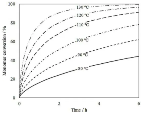 Table 2 provides the expressions to analyze the influence  of temperature on the ATRP process