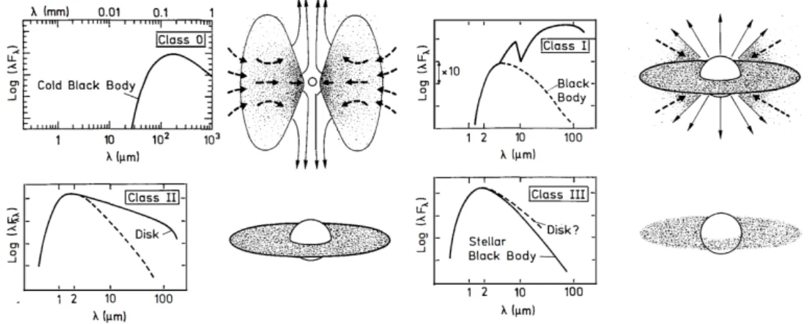 Figure 1.6: Evolution of spectral energy distributions for low-mass YSOs. Adapted from André (1994).