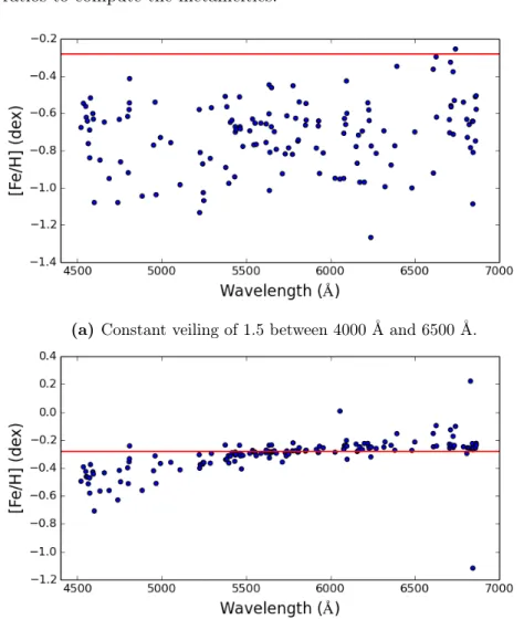 Figure 2.7: Individual metallicity estimations in function of the wavelength for each line used by TMCalc (blue dots) for two different veiling contaminations of HD4208 spectrum represented in plots (a) and (b)