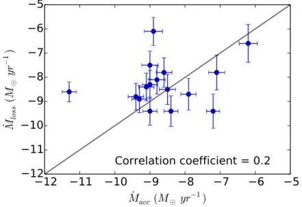 Figure 2.13: Accretion rates versus mass loss rates in the sample of CTTSs.