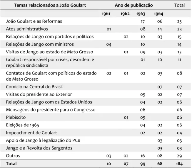 Tabela 1 – Material sobre João Goulart no jornal O Estado de Mato Grosso 