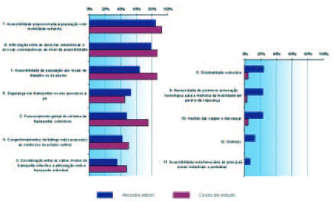 Figura 4.2: Comparação entre os constrangimentos à mobilidade identificados  pelos Municípios na candidatura ao Projecto Mobilidade Sustentável (amostra inicial)  