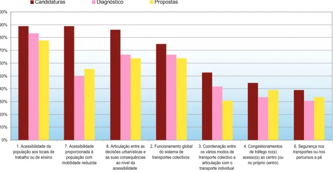 Figura 4.3: Análise comparativa entre os principais constrangimentos identificados nas fases  de Candidatura e Diagnóstico, e as Propostas formuladas
