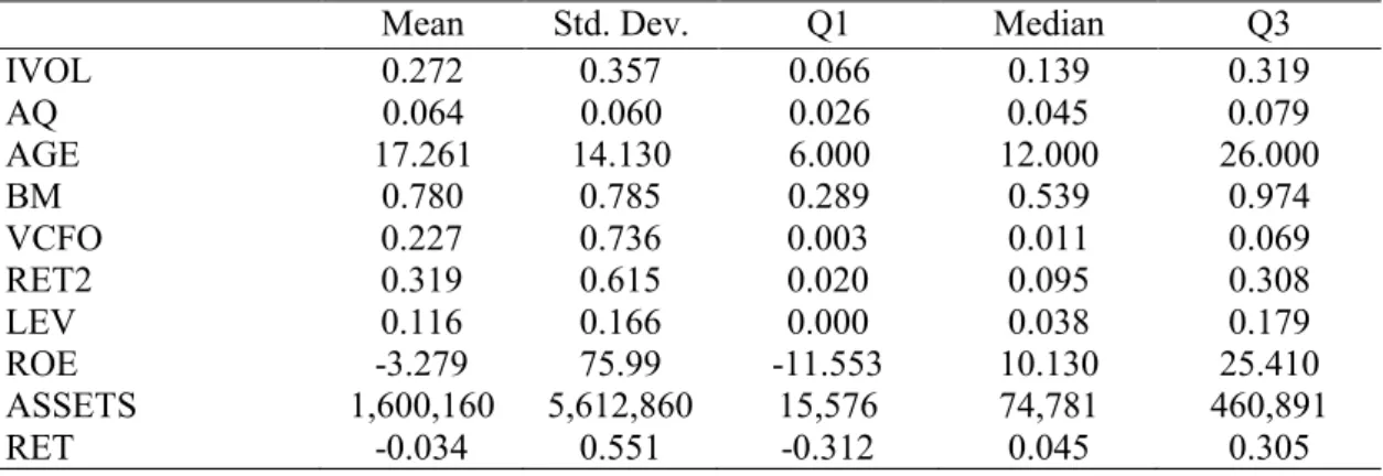 Table  1  gives  descriptive  statistics  of  the  variables  used  to  measure  idiosyncratic  return  volatility, accruals quality and other explanatory variables for IVOL