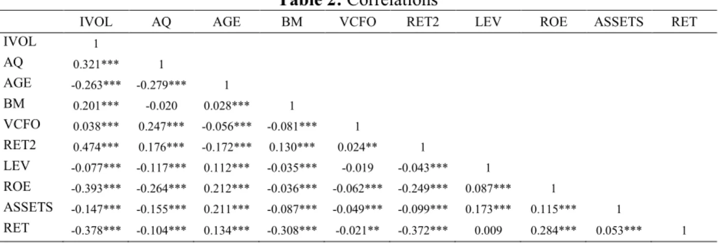 Table 2: Correlations 