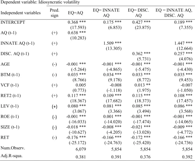 Table  3  reports  a  positive  association  between  AQ  and  IVOL  and  such  association  is  statistically  significant  at  the  1%  level