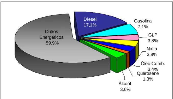 Figura 2 – Matriz de Combustíveis Líquidos em 2004. 