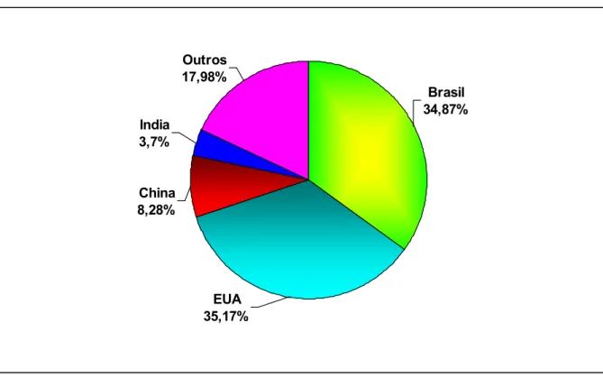 Figura 6 – Distribuição da Produção Mundial de Etanol em 2005 