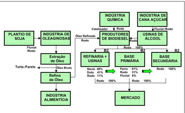 Figura 16 – Fluxograma da Logística de Biodiesel  Fonte: DATO (2006). 