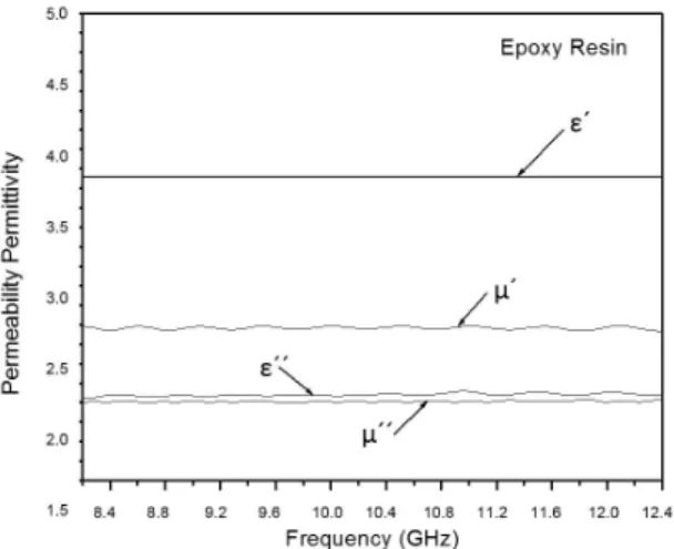 Figure 6. Complex values of electric permittivity (ε) and magnetic  permeability (µ) as function of frequency of epoxy resin.