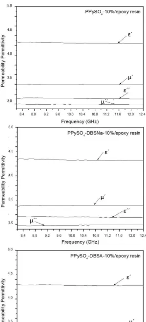 Figure 7. Complex values of electric permittivity (ε) and magnetic permeability (µ) as function of the frequency of the blends containing  10% (wt/wt) of PPy in epoxy resin.