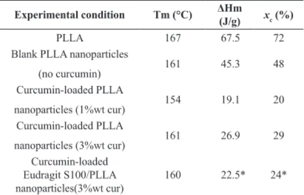 Figure 3 shows the FTIR spectra of blank PLLA  nanoparticles (without curcumin), pure curcumin and the  curcumin loaded-nanoparticles (3 wt%).