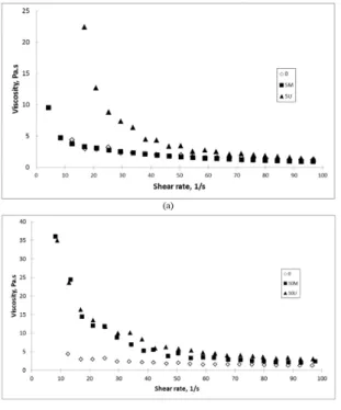 Figure 1. The dependency of Paint Viscosity in shear rate condition  (a) for 5% PAni and (b) for 10% w/w.