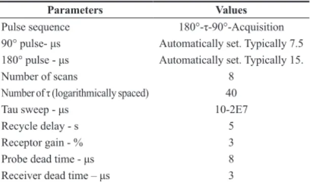 Table 2 shows the analytic parameters used to measure the  samples’ relaxation times.