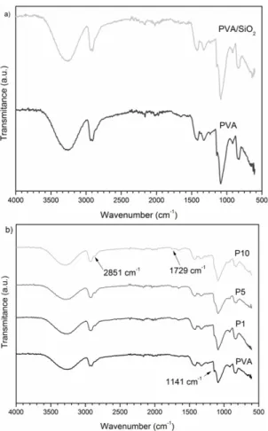 Figure 2. FT-IR spectra for the (a) non-cross-linked materials and  (b) cross-linked materials.