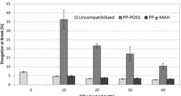 Figure 3. Effect of filler content and compatibilizers on elongation  at break of PKS reinforced PP biocomposites.