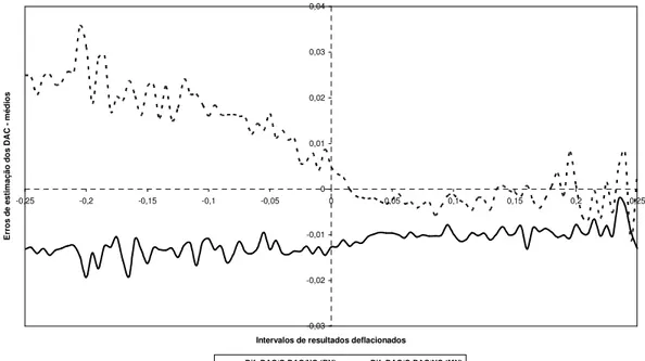 Gráfico  1:  Modelo  de  Jones  (1991)  –  Diferença  entre  as  estimativas  dos  DAC  que  controlam/não controlam para o reconhecimento assimétrico dos ganhos  e perdas, por intervalos de resultados deflacionados