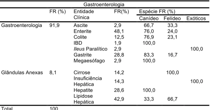 Tabela 14- Frequência relativa das entidades clínicas de Gastroenterologia Gastroenterologia 
