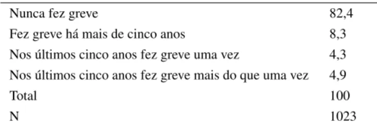 Tabela 2: adesão a greves