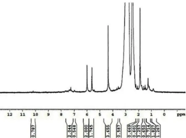 Figure 8. Effect of pH on the extraction of Zn(II) ions using the  Zn(II)-IIPs.
