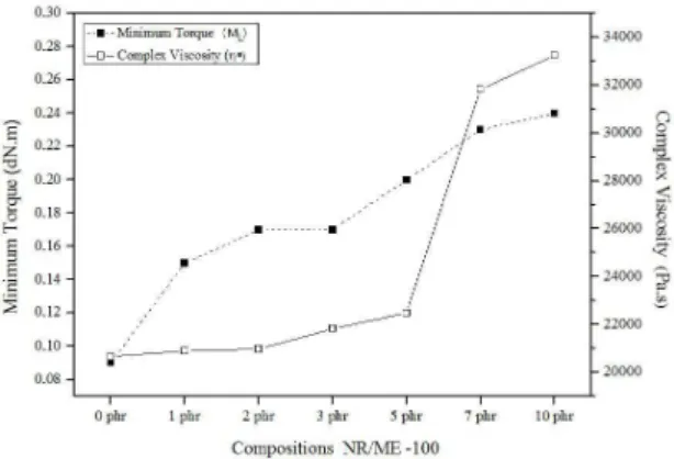 Figure 1. Minimum Torque and Complex Viscosity as a function  of the ME 100 mica content in uncured NR compositions.