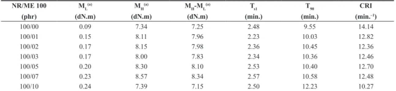 Figure 2. Payne Effect: Elastic Modulus for NR/Pure Gum and  NR/ME 100 compositions as a function of strain: (A) before cure  (B) after cure.