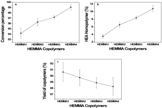 Figure 3 shows the IR spectra of the MMA and HEA  (Figure 3a) and the purified HEMMA copolymers (Figure 3b)