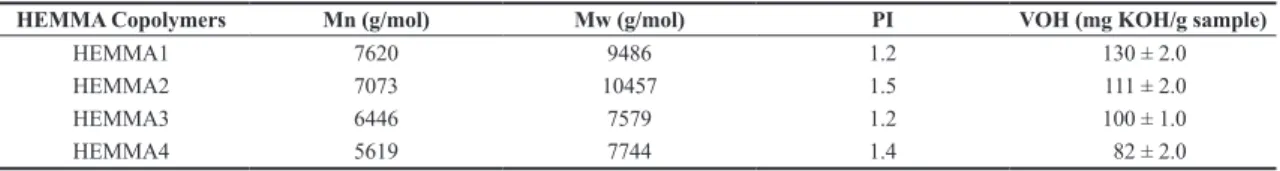 Figure 5 presents the volume (Figure 5a) and intensity  (Figure 5b) size distributions of the HEMMA copolymers
