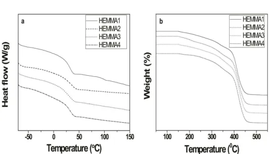 Figure 7a shows the thermograms obtained by differential  scanning calorimetry (DSC) and Figure 7b the thermograms  obtained by thermogravimetric analysis (TGA)