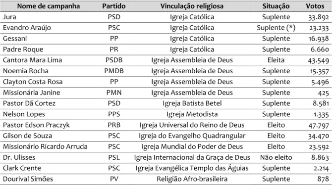 Tabela 5: Candidatos à ALEP em 2014 que recorreram a elementos religiosos de forma expressiva  durante a campanha eleitoral 