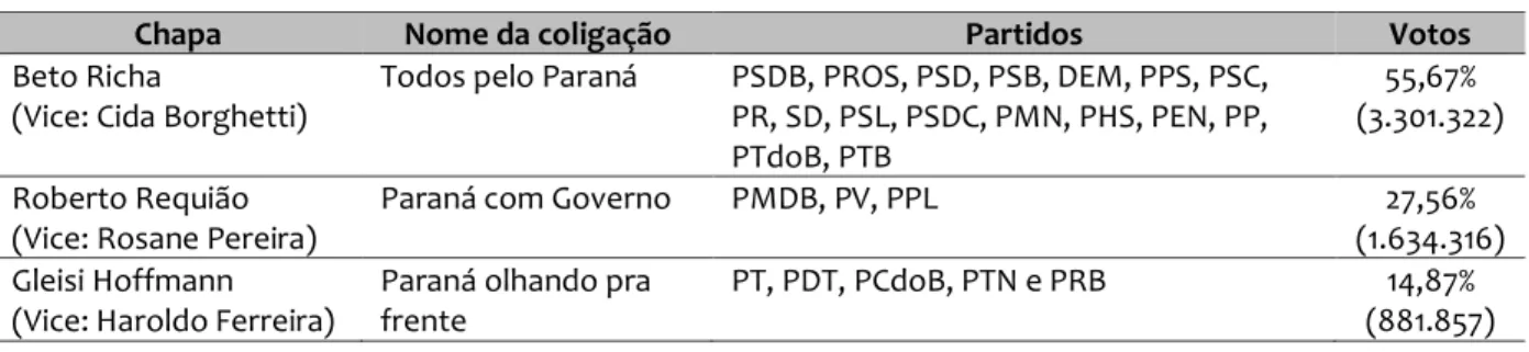 Tabela 1: Candidatos e coligações que disputaram o governo do Estado do Paraná em 2014 