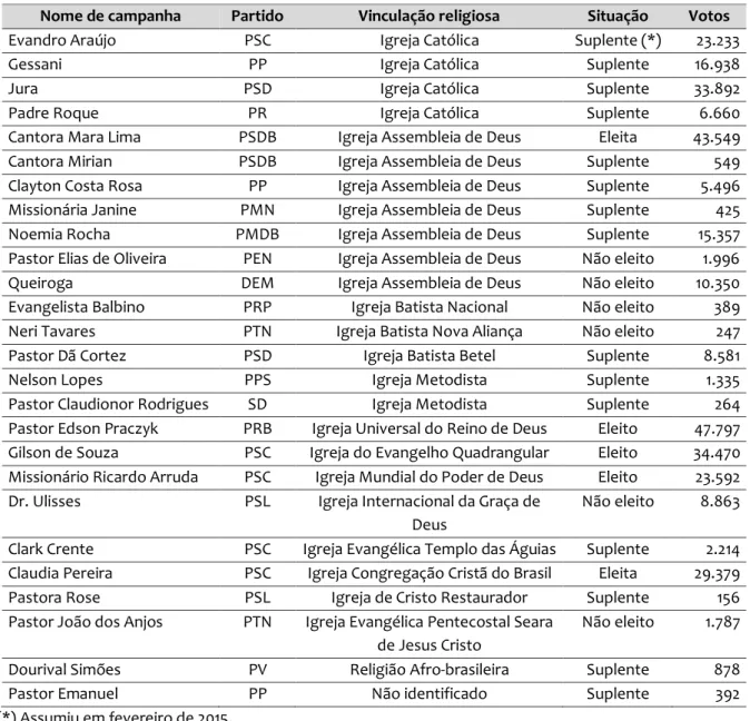 Tabela 3: Candidatos à ALEP em 2014 que recorreram a elementos religiosos durante a campanha  eleitoral 