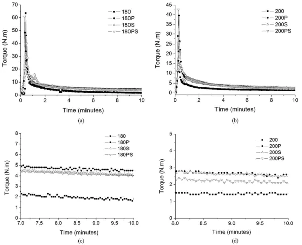 Figure 1. Rheometer torque curves of PBAT processed at 180 (a) and 200 °C (b) without stabilisers and with stabilisers P = primary  antioxidant S = secondary oxidant, PS = P+S