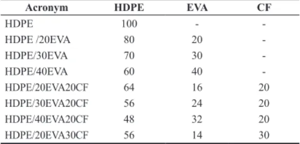 Table 1.  Composition of blends and composites in wt. %. HDPE =  high density polyethylene, EVA = poly(ethylene-co-vinyl acetate)  and CF = Curauá fiber.