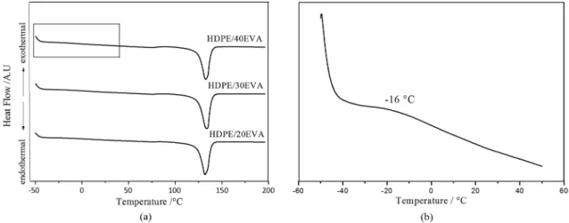 Figure 3 illustrates the reflectance FTIR spectra of  HDPE,  EVA  and  the  blend  HDPE/20EVA  (all  blend  compositions were measured) measured directly at the  surface of the injection-molded specimens