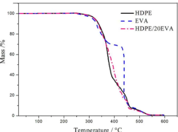 Figure 3. ATR-FTIR spectra for EVA, HDPE, and the blend of  HDPE/20EVA. Spectra vertically shifted for comparison.