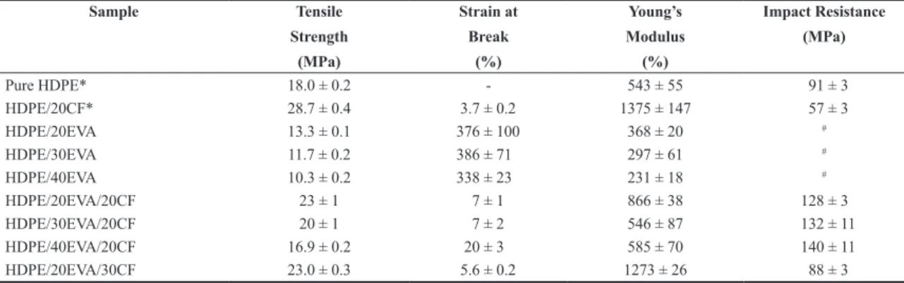 Figure 5. Stress-strain curves for HDPE and the blends containing  20, 30 and 40 wt. % of EVA.