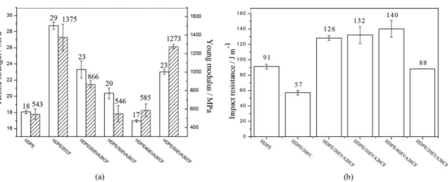 Figure 10 and Table 3 present the variation of the  mechanical properties of the composites with 20 and 30 wt